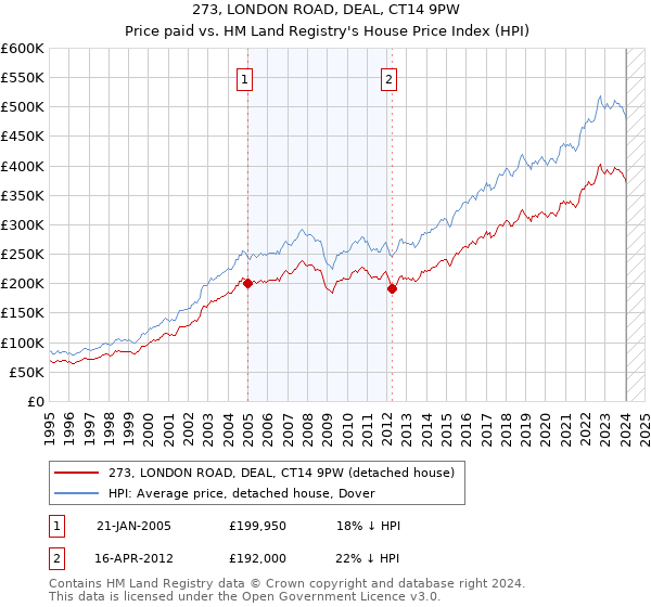 273, LONDON ROAD, DEAL, CT14 9PW: Price paid vs HM Land Registry's House Price Index