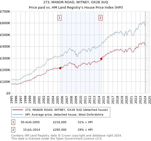 273, MANOR ROAD, WITNEY, OX28 3UQ: Price paid vs HM Land Registry's House Price Index