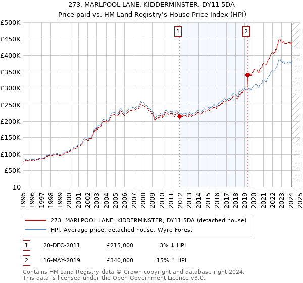 273, MARLPOOL LANE, KIDDERMINSTER, DY11 5DA: Price paid vs HM Land Registry's House Price Index