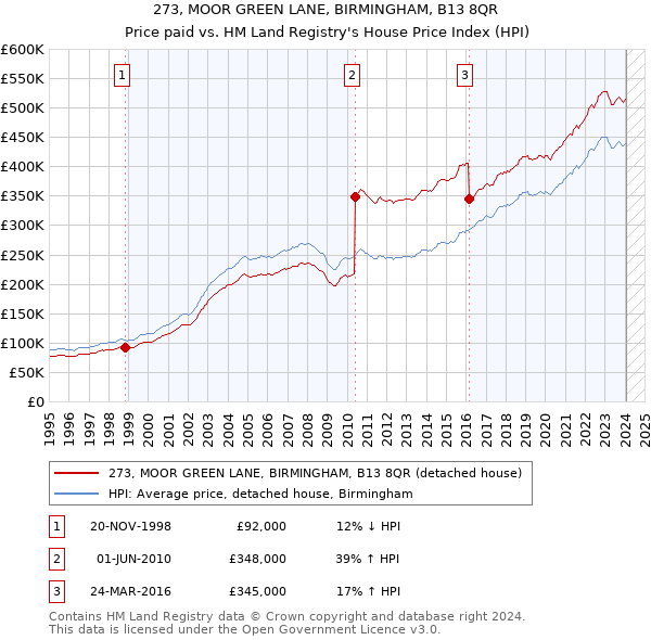 273, MOOR GREEN LANE, BIRMINGHAM, B13 8QR: Price paid vs HM Land Registry's House Price Index