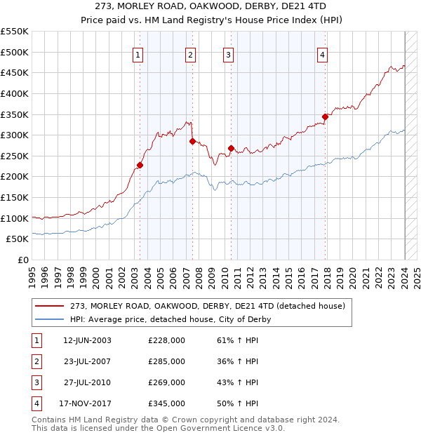 273, MORLEY ROAD, OAKWOOD, DERBY, DE21 4TD: Price paid vs HM Land Registry's House Price Index