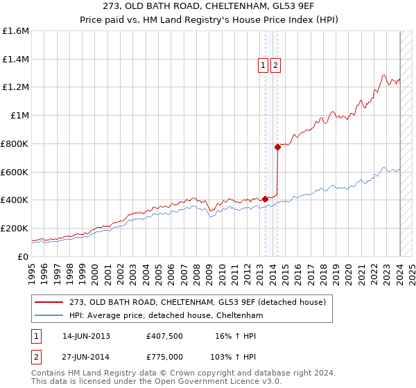 273, OLD BATH ROAD, CHELTENHAM, GL53 9EF: Price paid vs HM Land Registry's House Price Index