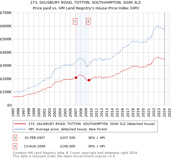 273, SALISBURY ROAD, TOTTON, SOUTHAMPTON, SO40 3LZ: Price paid vs HM Land Registry's House Price Index