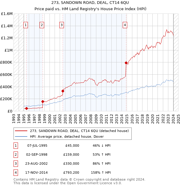 273, SANDOWN ROAD, DEAL, CT14 6QU: Price paid vs HM Land Registry's House Price Index