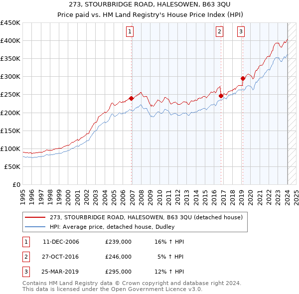 273, STOURBRIDGE ROAD, HALESOWEN, B63 3QU: Price paid vs HM Land Registry's House Price Index