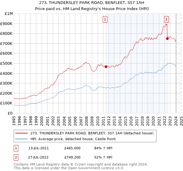 273, THUNDERSLEY PARK ROAD, BENFLEET, SS7 1AH: Price paid vs HM Land Registry's House Price Index