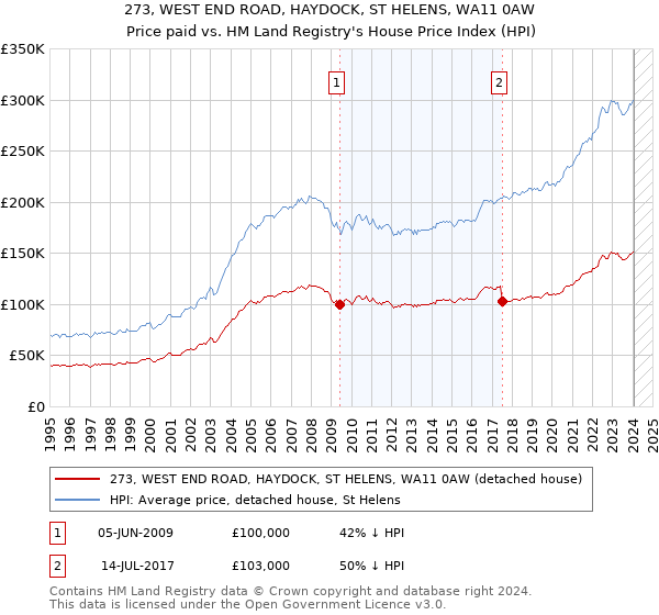 273, WEST END ROAD, HAYDOCK, ST HELENS, WA11 0AW: Price paid vs HM Land Registry's House Price Index