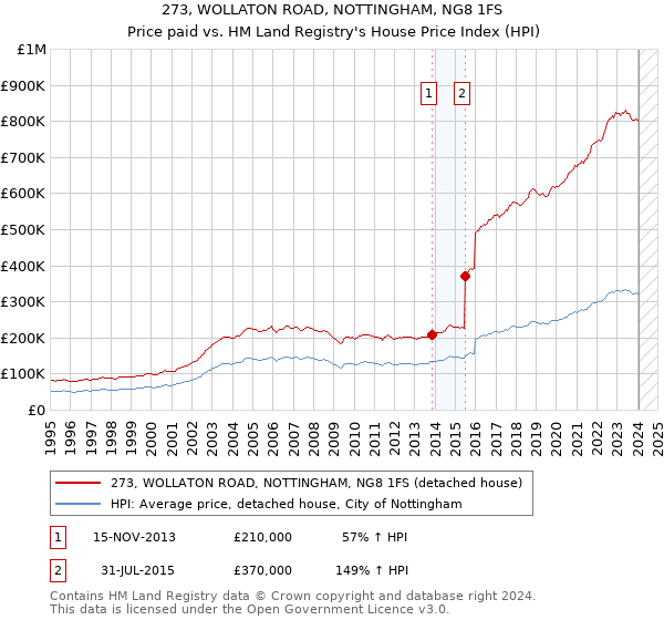 273, WOLLATON ROAD, NOTTINGHAM, NG8 1FS: Price paid vs HM Land Registry's House Price Index
