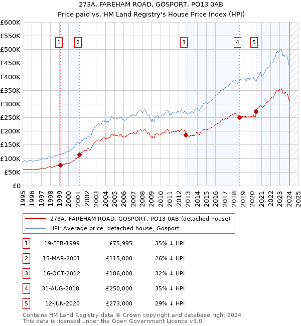 273A, FAREHAM ROAD, GOSPORT, PO13 0AB: Price paid vs HM Land Registry's House Price Index