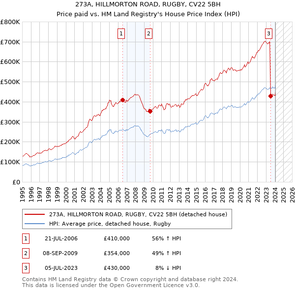273A, HILLMORTON ROAD, RUGBY, CV22 5BH: Price paid vs HM Land Registry's House Price Index