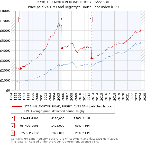 273B, HILLMORTON ROAD, RUGBY, CV22 5BH: Price paid vs HM Land Registry's House Price Index