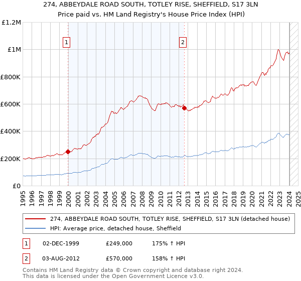 274, ABBEYDALE ROAD SOUTH, TOTLEY RISE, SHEFFIELD, S17 3LN: Price paid vs HM Land Registry's House Price Index