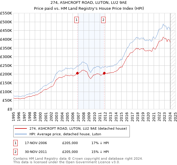 274, ASHCROFT ROAD, LUTON, LU2 9AE: Price paid vs HM Land Registry's House Price Index