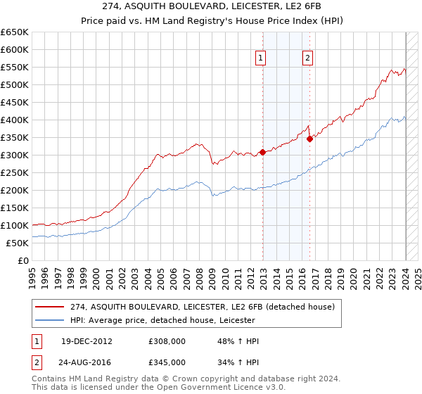 274, ASQUITH BOULEVARD, LEICESTER, LE2 6FB: Price paid vs HM Land Registry's House Price Index