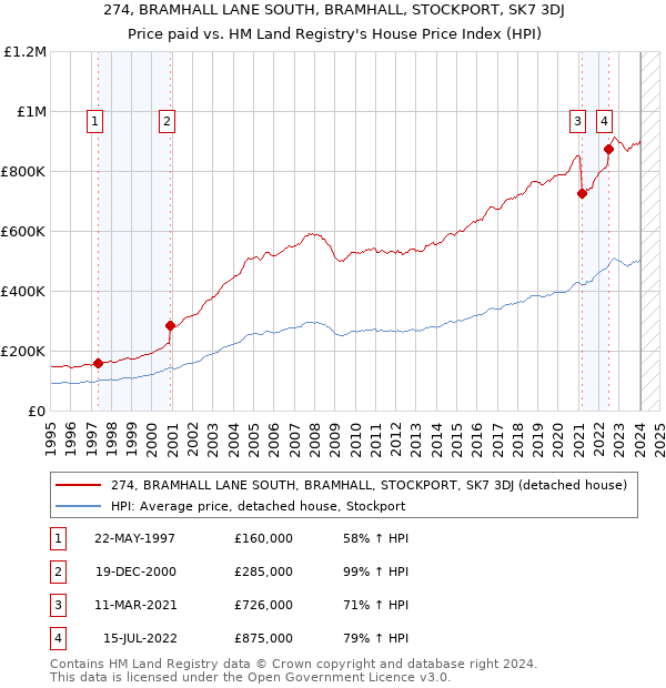 274, BRAMHALL LANE SOUTH, BRAMHALL, STOCKPORT, SK7 3DJ: Price paid vs HM Land Registry's House Price Index