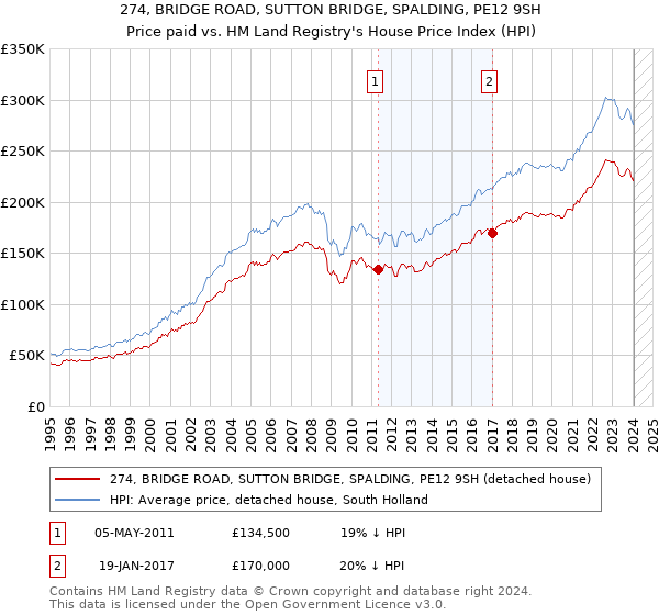 274, BRIDGE ROAD, SUTTON BRIDGE, SPALDING, PE12 9SH: Price paid vs HM Land Registry's House Price Index