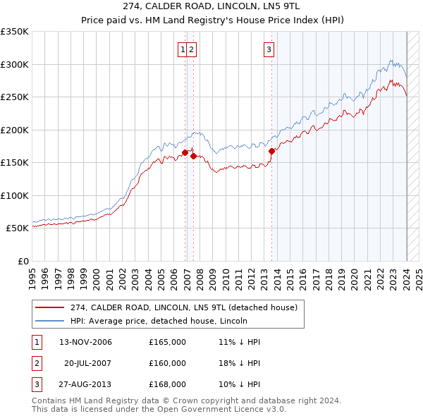 274, CALDER ROAD, LINCOLN, LN5 9TL: Price paid vs HM Land Registry's House Price Index