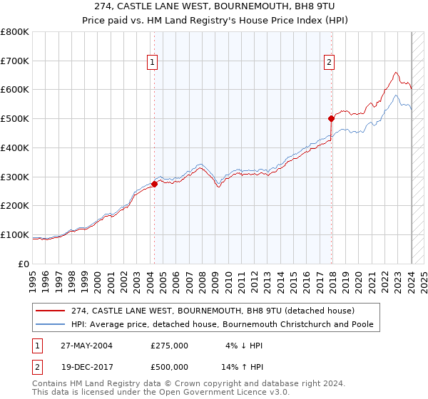 274, CASTLE LANE WEST, BOURNEMOUTH, BH8 9TU: Price paid vs HM Land Registry's House Price Index