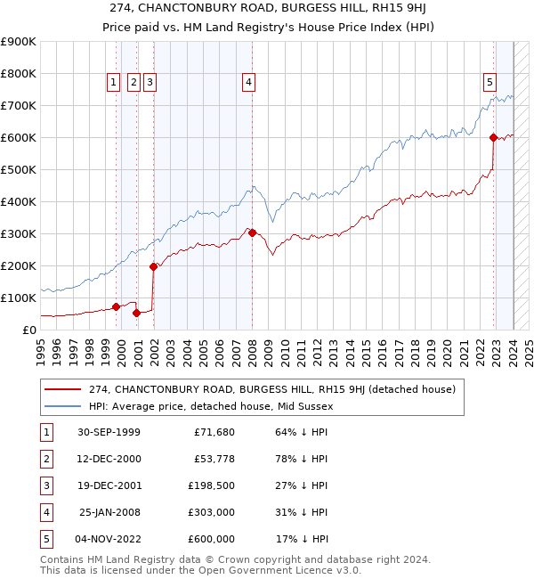 274, CHANCTONBURY ROAD, BURGESS HILL, RH15 9HJ: Price paid vs HM Land Registry's House Price Index