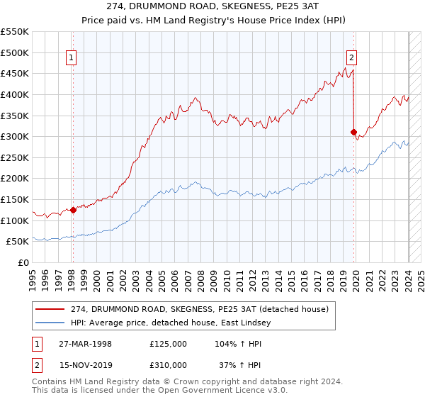 274, DRUMMOND ROAD, SKEGNESS, PE25 3AT: Price paid vs HM Land Registry's House Price Index
