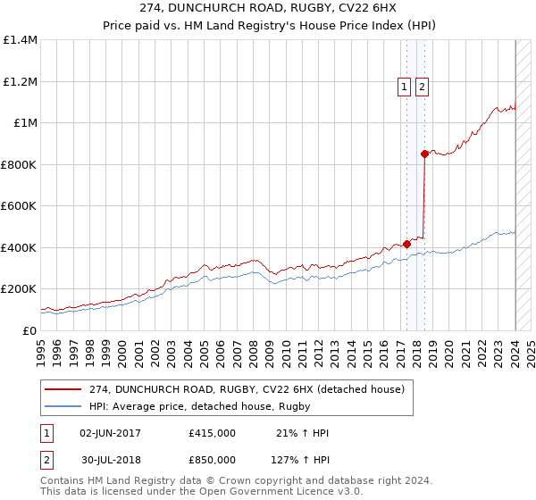 274, DUNCHURCH ROAD, RUGBY, CV22 6HX: Price paid vs HM Land Registry's House Price Index