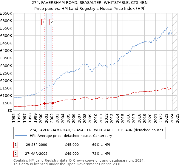 274, FAVERSHAM ROAD, SEASALTER, WHITSTABLE, CT5 4BN: Price paid vs HM Land Registry's House Price Index
