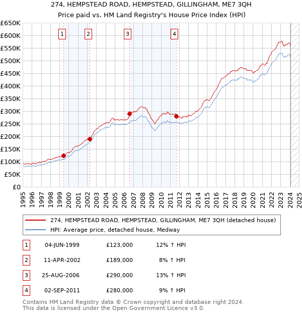 274, HEMPSTEAD ROAD, HEMPSTEAD, GILLINGHAM, ME7 3QH: Price paid vs HM Land Registry's House Price Index
