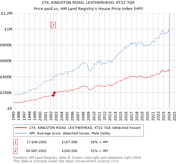 274, KINGSTON ROAD, LEATHERHEAD, KT22 7QA: Price paid vs HM Land Registry's House Price Index