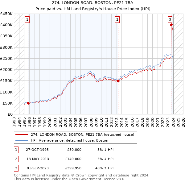 274, LONDON ROAD, BOSTON, PE21 7BA: Price paid vs HM Land Registry's House Price Index