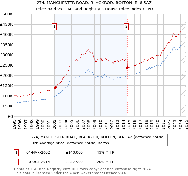 274, MANCHESTER ROAD, BLACKROD, BOLTON, BL6 5AZ: Price paid vs HM Land Registry's House Price Index