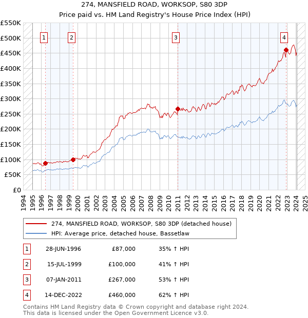 274, MANSFIELD ROAD, WORKSOP, S80 3DP: Price paid vs HM Land Registry's House Price Index