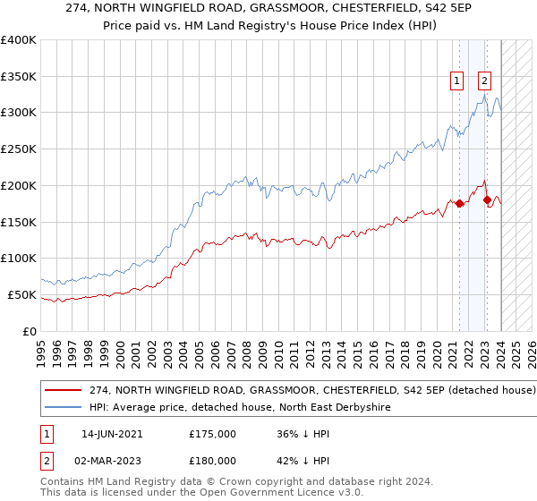 274, NORTH WINGFIELD ROAD, GRASSMOOR, CHESTERFIELD, S42 5EP: Price paid vs HM Land Registry's House Price Index
