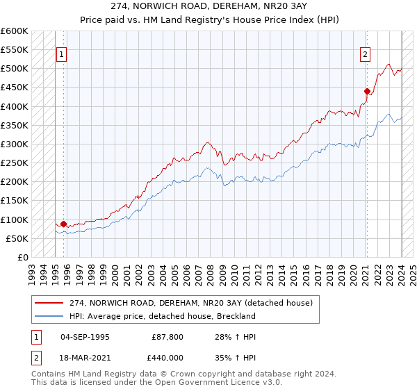 274, NORWICH ROAD, DEREHAM, NR20 3AY: Price paid vs HM Land Registry's House Price Index