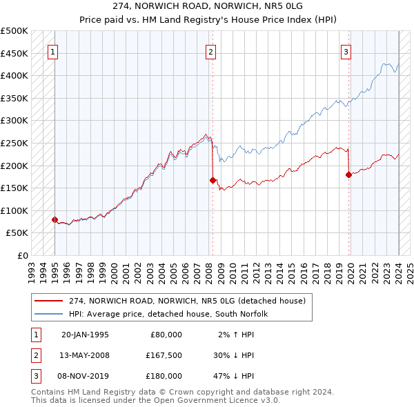 274, NORWICH ROAD, NORWICH, NR5 0LG: Price paid vs HM Land Registry's House Price Index
