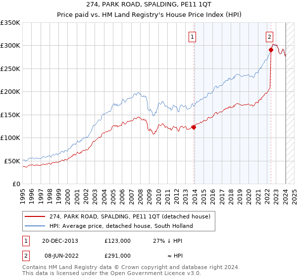 274, PARK ROAD, SPALDING, PE11 1QT: Price paid vs HM Land Registry's House Price Index