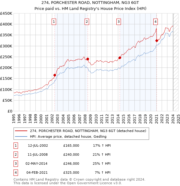 274, PORCHESTER ROAD, NOTTINGHAM, NG3 6GT: Price paid vs HM Land Registry's House Price Index