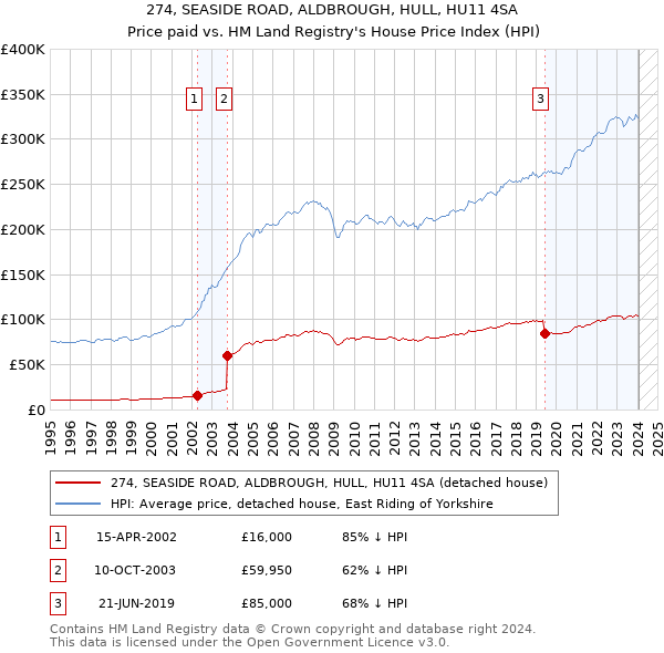 274, SEASIDE ROAD, ALDBROUGH, HULL, HU11 4SA: Price paid vs HM Land Registry's House Price Index