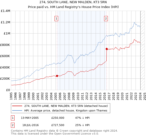 274, SOUTH LANE, NEW MALDEN, KT3 5RN: Price paid vs HM Land Registry's House Price Index