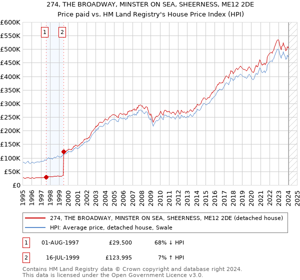 274, THE BROADWAY, MINSTER ON SEA, SHEERNESS, ME12 2DE: Price paid vs HM Land Registry's House Price Index