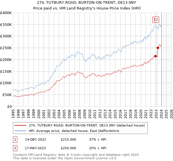 274, TUTBURY ROAD, BURTON-ON-TRENT, DE13 0NY: Price paid vs HM Land Registry's House Price Index
