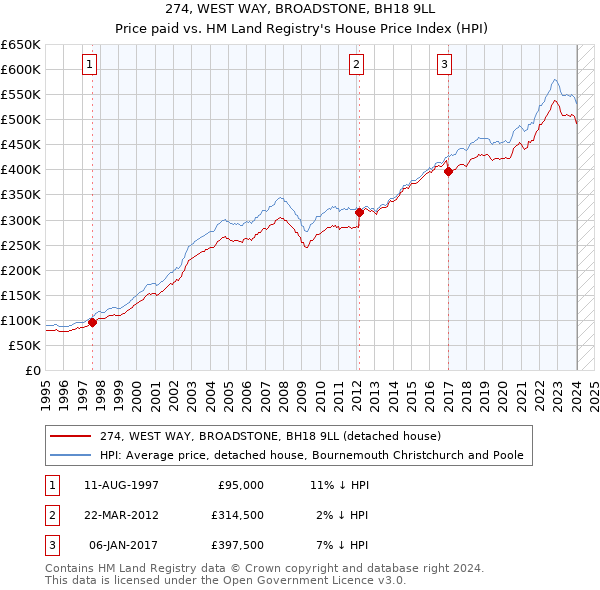274, WEST WAY, BROADSTONE, BH18 9LL: Price paid vs HM Land Registry's House Price Index
