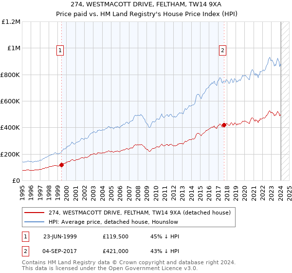 274, WESTMACOTT DRIVE, FELTHAM, TW14 9XA: Price paid vs HM Land Registry's House Price Index