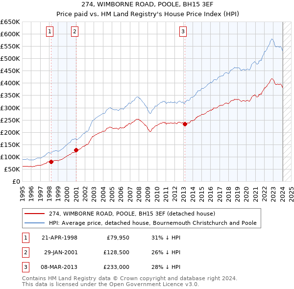 274, WIMBORNE ROAD, POOLE, BH15 3EF: Price paid vs HM Land Registry's House Price Index