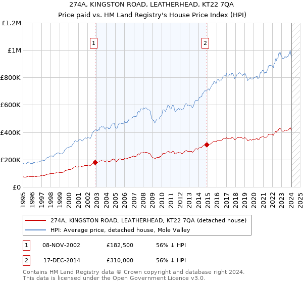 274A, KINGSTON ROAD, LEATHERHEAD, KT22 7QA: Price paid vs HM Land Registry's House Price Index