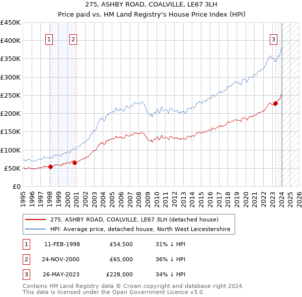 275, ASHBY ROAD, COALVILLE, LE67 3LH: Price paid vs HM Land Registry's House Price Index