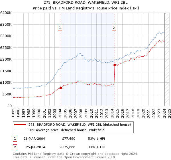 275, BRADFORD ROAD, WAKEFIELD, WF1 2BL: Price paid vs HM Land Registry's House Price Index