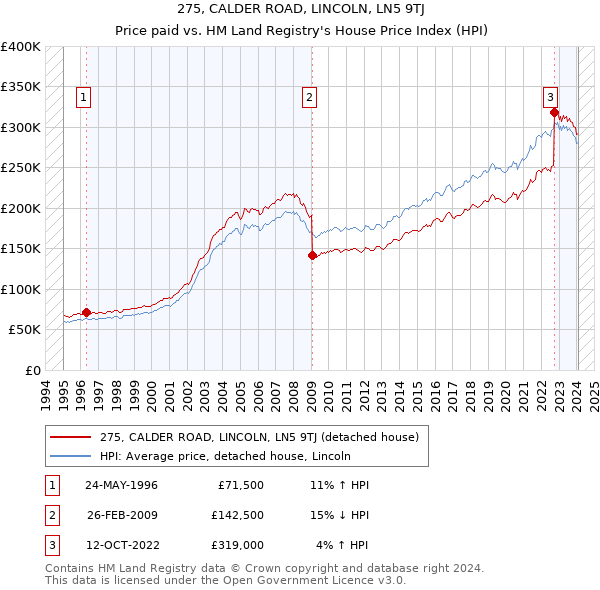 275, CALDER ROAD, LINCOLN, LN5 9TJ: Price paid vs HM Land Registry's House Price Index