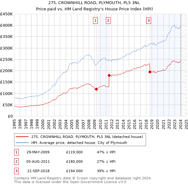 275, CROWNHILL ROAD, PLYMOUTH, PL5 3NL: Price paid vs HM Land Registry's House Price Index