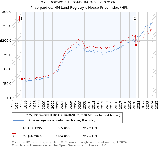 275, DODWORTH ROAD, BARNSLEY, S70 6PF: Price paid vs HM Land Registry's House Price Index