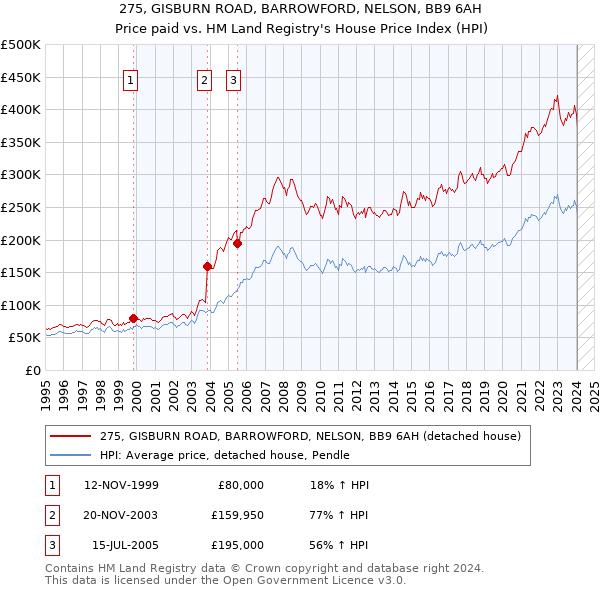 275, GISBURN ROAD, BARROWFORD, NELSON, BB9 6AH: Price paid vs HM Land Registry's House Price Index